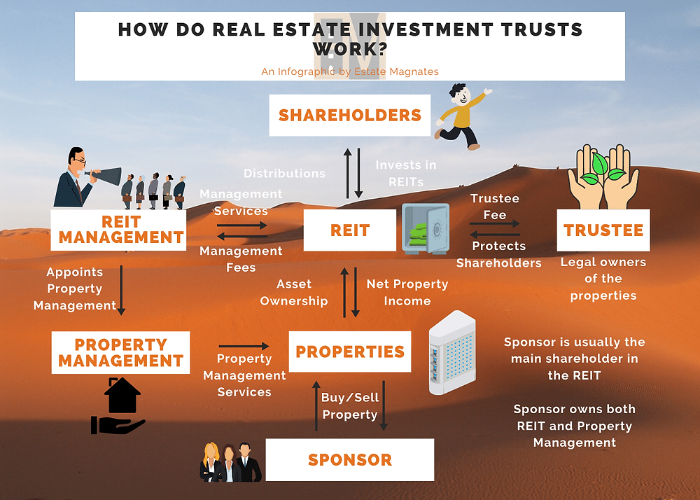 How is real estate distributed when trust ends