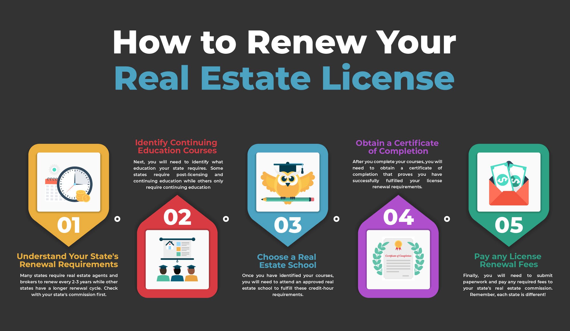How renew your real estate license